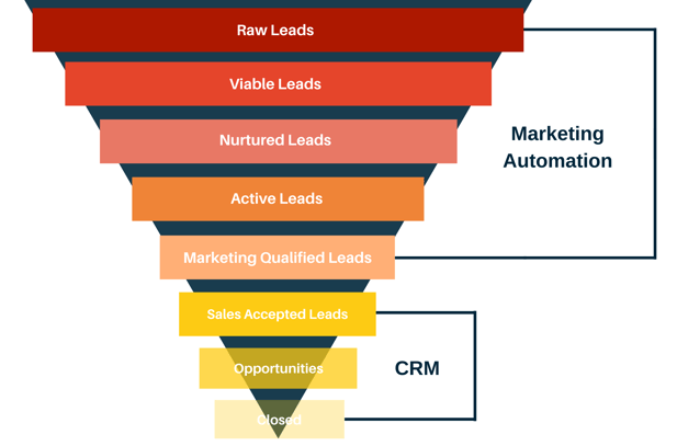 mkt automation CRM