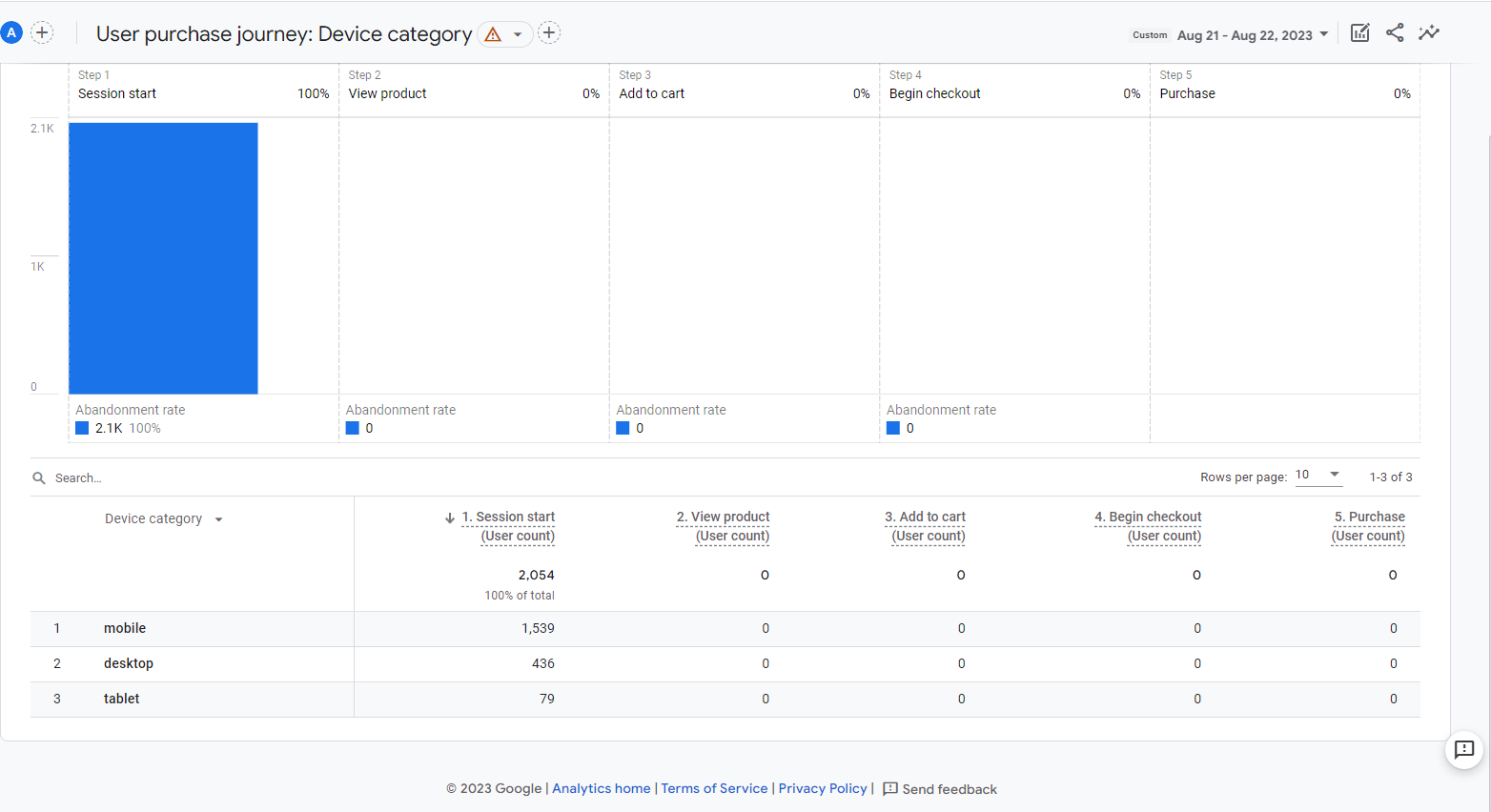 Cómo visualizar un funnel de compras en Google Analytics 4 (GA4)