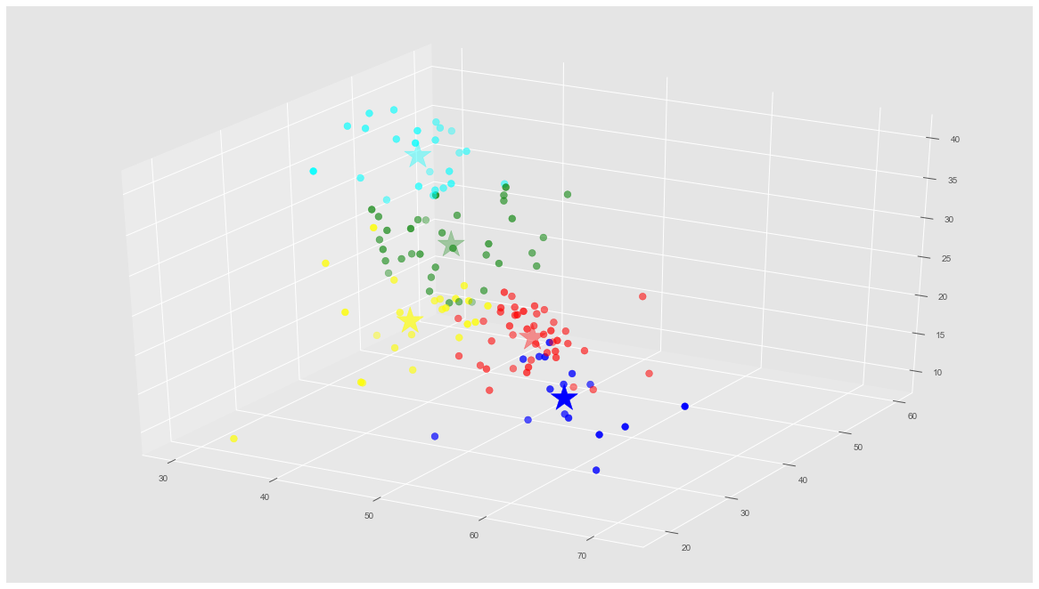 Agrupa tus datos como un pro: clustering con K-Means y BigQuery ML